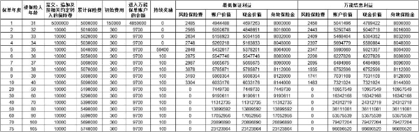 太平荣耀臻享账户终身寿险(万能型)怎么样?保底收益有多少?