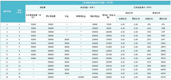3笔现金流，人保寿险美满鑫家年金保险(分红型)怎么样？值得买吗