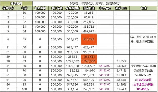 确定了!3.5%高收益理财险7月底全面下架!最后一波理财产品推荐