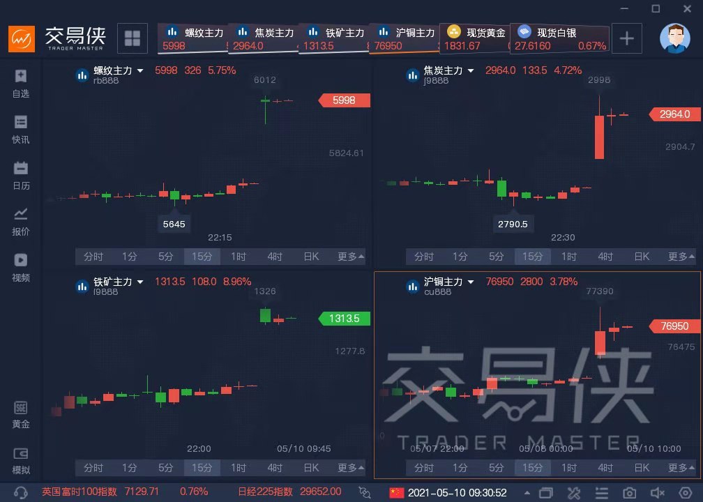 易汇：内盘期货大面积飘红