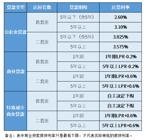 房贷利率2023是多少？