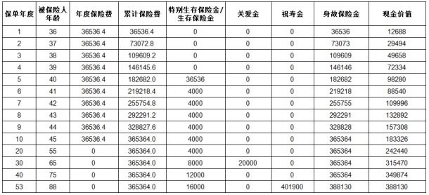 太平鑫福金生年金保险怎么样?值得买吗?收益如何?现金价值+案例演示