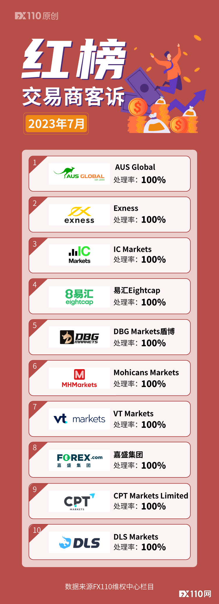 高评分外汇交易商上榜7月客诉榜单！