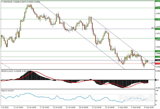 <strong>FXTM富拓外汇：8月9日汇市交易策略，每日技术分析</strong>