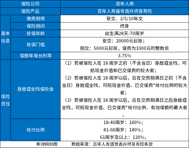 百年人寿盛世鑫升终身寿险几年能返本，产品复利多少？