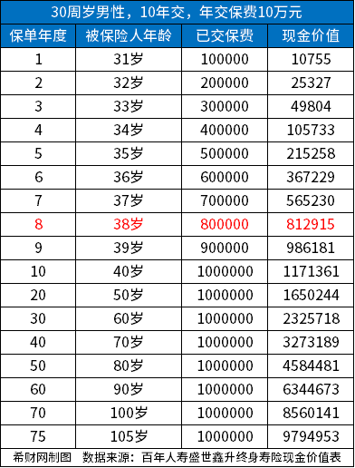 百年人寿盛世鑫升终身寿险几年能返本，产品复利多少？
