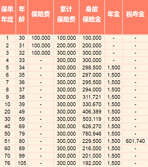 分红型年金险优点,国联福享金生年金险(分红型)怎么样?好不好