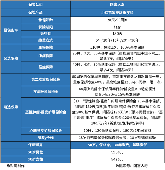 国富小红花致夏版重疾险怎么样？通过产品的基本信息、产品优点和投保费用来看