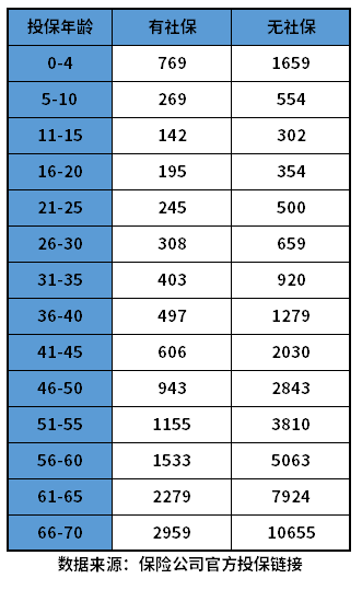 众安保险600万医疗保险每月1元是真的吗？附众安费率表