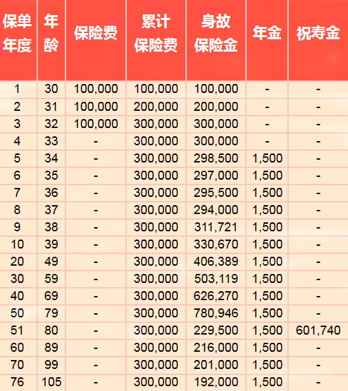 国联人寿福享金生年金保险(分红型)怎么样?条款+收益案例演示