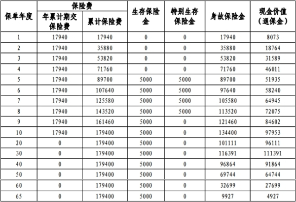 平安盛世鑫享(2023)年金保险怎么样？案例演示+现金价值