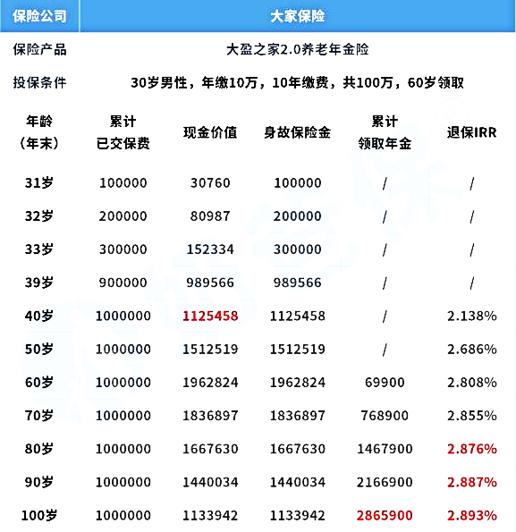 现在最新年金保险哪家更好？预定利率3.0的年金保险怎么买？