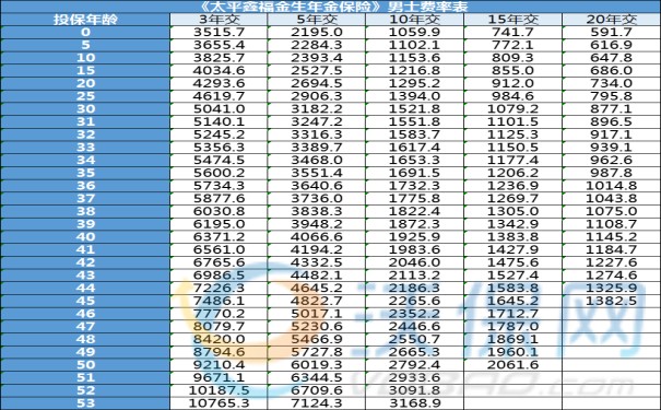 2023年的年金险买哪个比较好?3款收益第一梯队的年金保险排名!