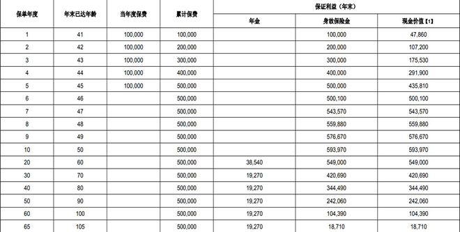 横琴金享年年年金保险怎么样?有什么优点?收益测评+案例演示