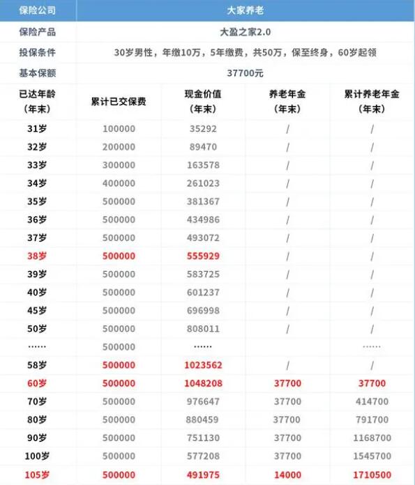 大家养老大盈之家2.0养老年金保险怎么样？交5年收益演示+产品特色