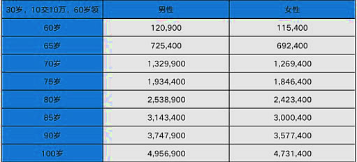 君龙龙抬头2.0年金险,君龙人寿龙抬头2.0条款怎么样?保障如何?