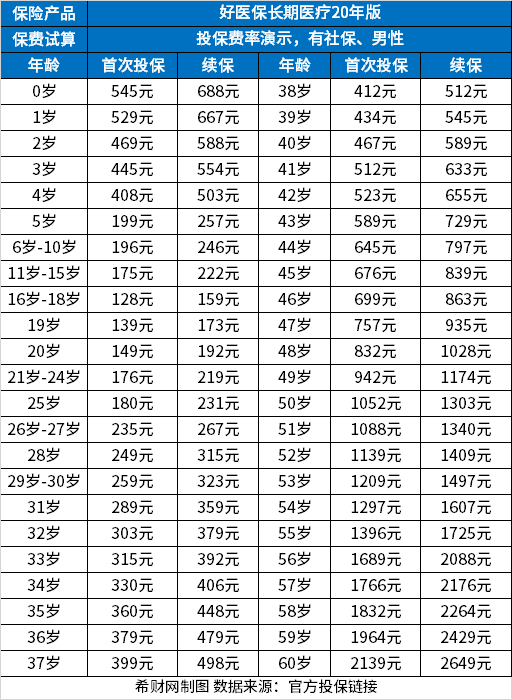 医疗险买哪个好？医疗险一年交多少钱