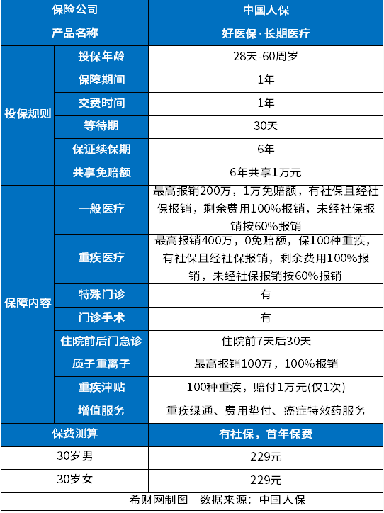 好医保长期医疗保险怎么样？通过分析产品信息、投保费用和产品亮点来看