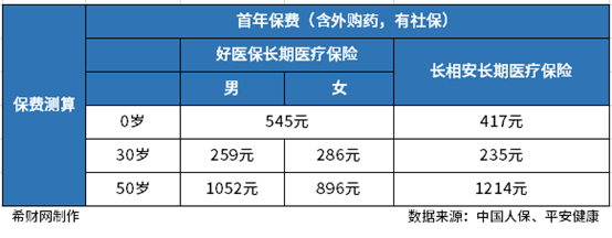 好医保长期医疗保险怎么样？通过分析产品信息、投保费用和产品亮点来看
