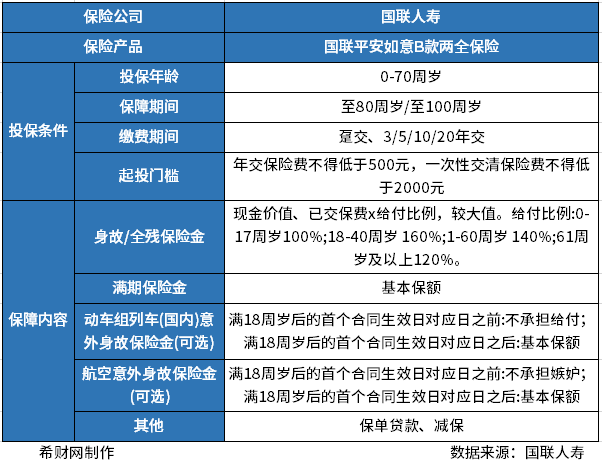 国联平安如意B两全险怎么样？通过产品基本信息、收益情况和产品亮点来看