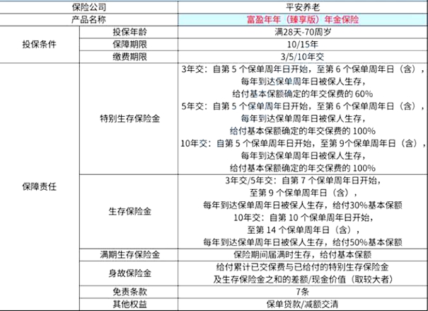 平安富盈年年(臻享版)年金保险怎么样?交3年案例演示+退保现金价值