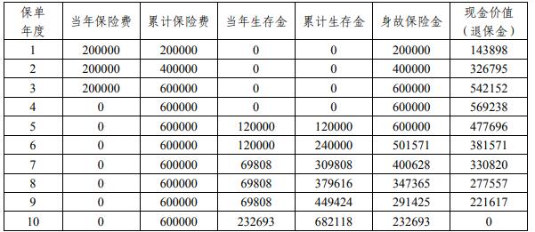 平安富盈年年(臻享版)年金保险怎么样?交3年案例演示+退保现金价值