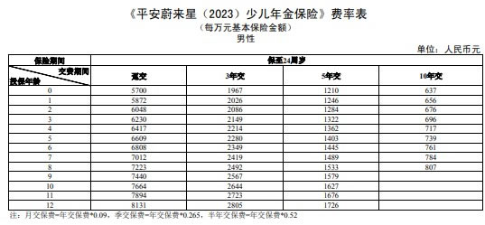平安蔚来星(2023)少儿年金保险怎么样?多少钱一年?费率表