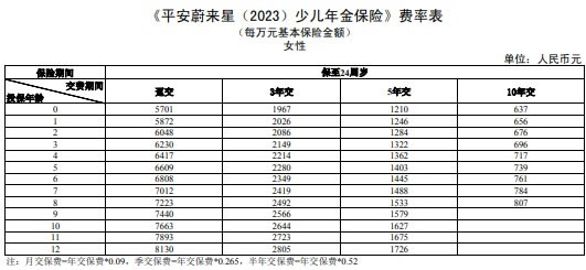 平安蔚来星(2023)少儿年金保险怎么样?多少钱一年?费率表