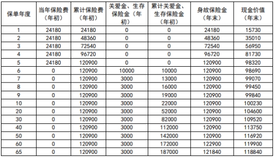 新华人寿悦享人生终身年金保险怎么样?交5年案例演示+现金价值+条款