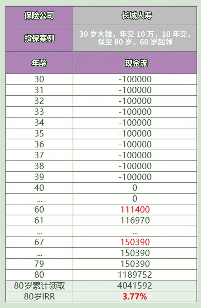 长城金彩一生养老年金保险怎么样？收益情况如何？