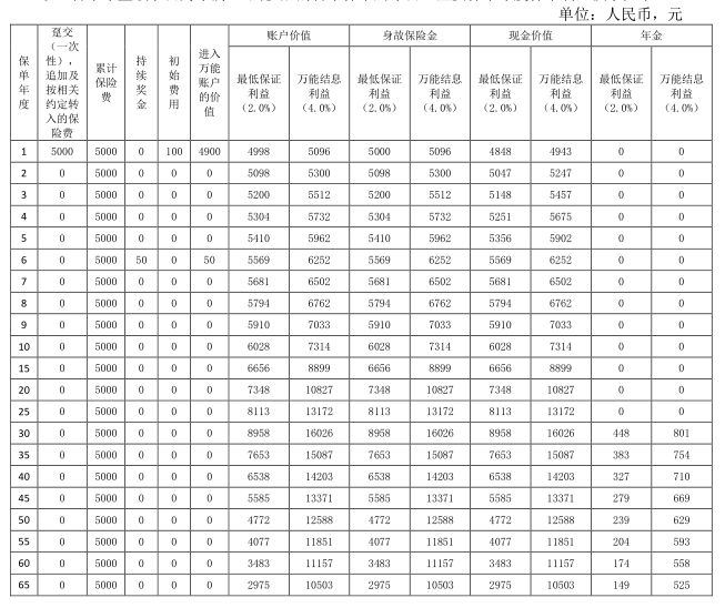 复星保德信天天盈(龙腾版)年金险(万能型)怎么样?值得买吗?