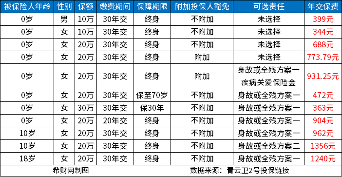 重疾险费用一年多少钱？附重疾险价格一览表