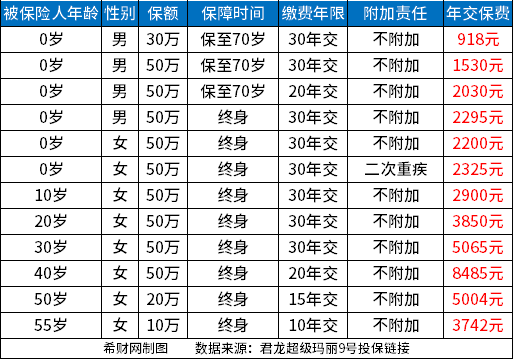 重疾险费用一年多少钱？附重疾险价格一览表