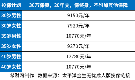 重疾险费用一年多少钱？附重疾险价格一览表