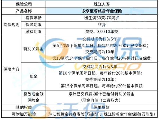 珠江永享至尊终身年金保险5年交收益怎么样?另类存钱方式