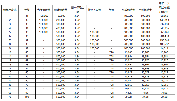 珠江永享至尊终身年金保险5年交收益怎么样?另类存钱方式