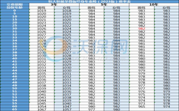 恒大人寿恒盈至尊版终身年金险(2023版)怎么样?领多少钱?条款