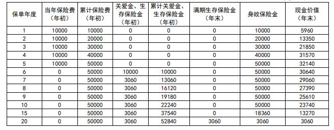 新华人寿裕如意年金保险怎么样？收益案例演示+现金价值年末+条款分析