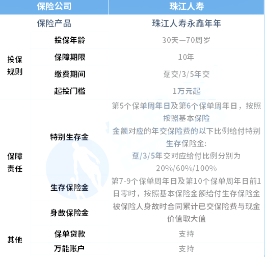 珠江永鑫年年2023年金险介绍,珠江永鑫年年年金险怎么样?