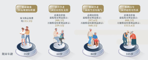 友邦友自在(2023)年金保险怎么样?可靠吗?搭配万能账户收益多少?