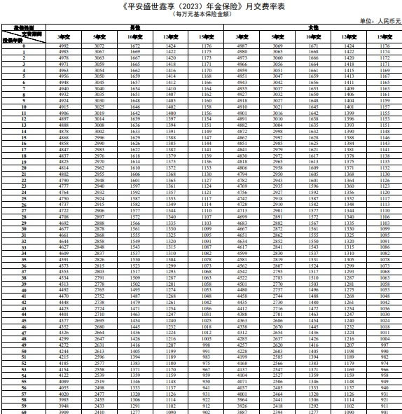 平安盛世鑫享(2023)年金保险怎么样?值不值得买?条款+费率表