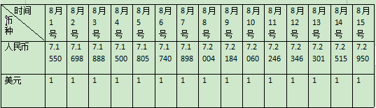 1人民币兑多少美元？人民币汇率一览表！