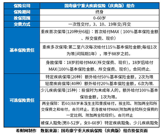 国寿康宁重大疾病保险庆典版怎么样？国寿康宁庆典版多少钱一年？
