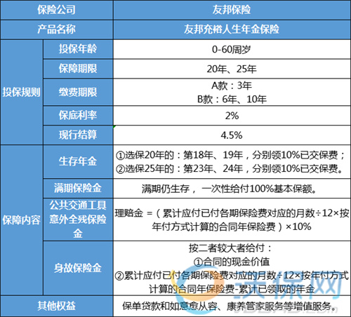 友邦充裕人生(2023)年金保险怎么样?收益如何?现金价值+案例