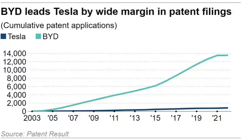 20年比亚迪积累1.3万项电动汽车专利，是特斯拉的15倍