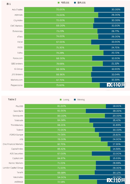10月31家外汇经纪商客户账户盈亏数据