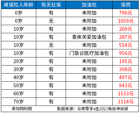 2023百万医疗险买什么好?太平洋蓝医保VS众安尊享e生