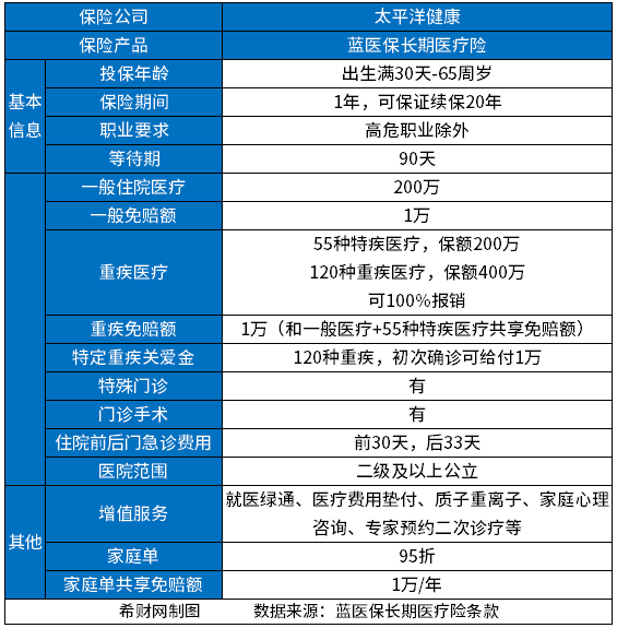 2023百万医疗险买什么好?太平洋蓝医保VS众安尊享e生
