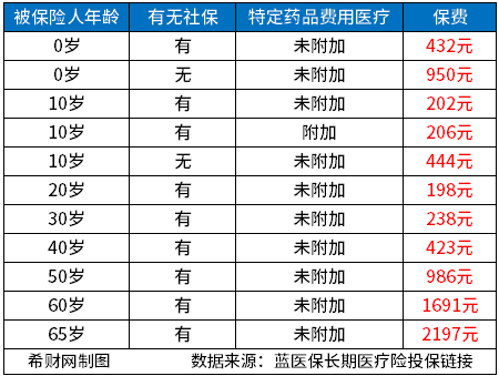 2023百万医疗险买什么好?太平洋蓝医保VS众安尊享e生