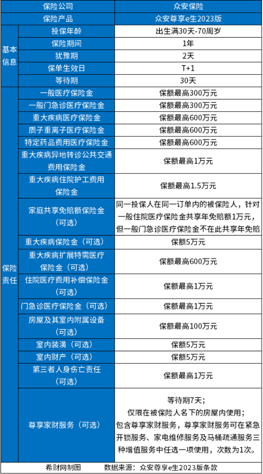 2023百万医疗险买什么好?太平洋蓝医保VS众安尊享e生